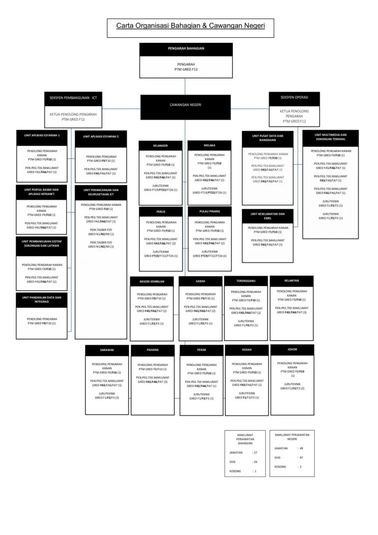 Carta organisasi btmk jksn msn jan 2025 scaled